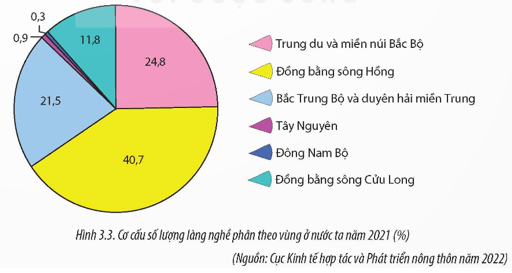 HOẠT ĐỘNG 2: TÌM HIỂU PHÁT TRIỂN LÀNG NGHỀ VÀ CÁC TÁC ĐỘNG 